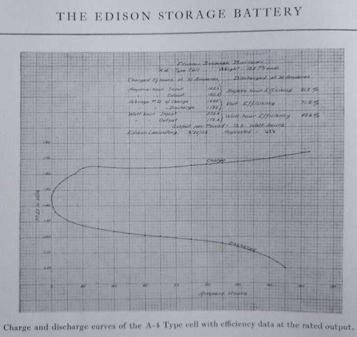 Curvas de carga y descarga de las celdas Tipo A-4 con datos de eficiencia.
Cargadores vehículos eléctricos.